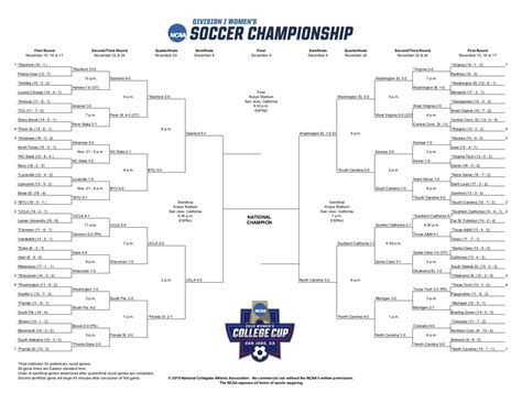 women's college cup|ncaa women soccer schedule.